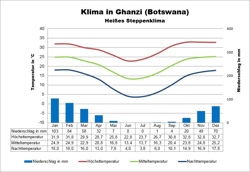 Botswana Klima Westen