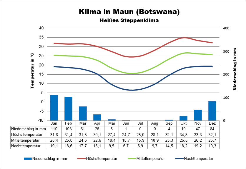 Botswana Klima Maun