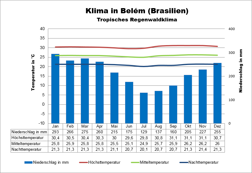 Brasilien Klima Belem