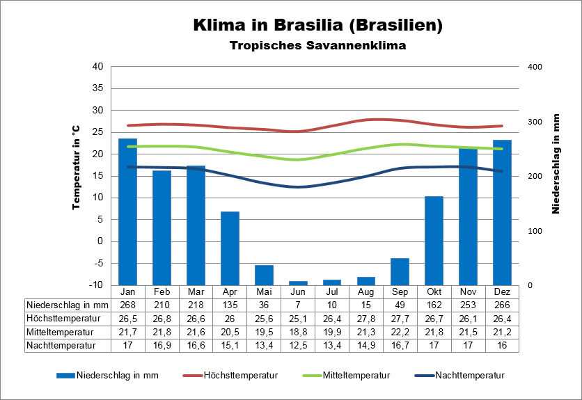 Klima Brasilien Brasilia