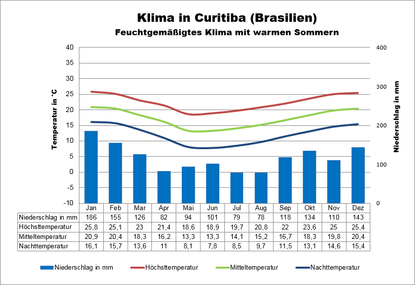 Brasilien Klima Curitiba