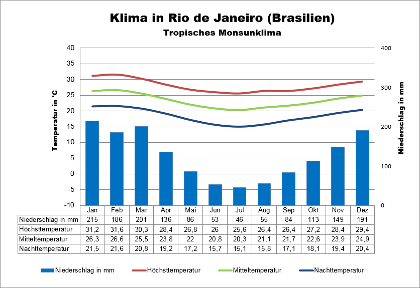 Klimatabelle Rio de Janeiro