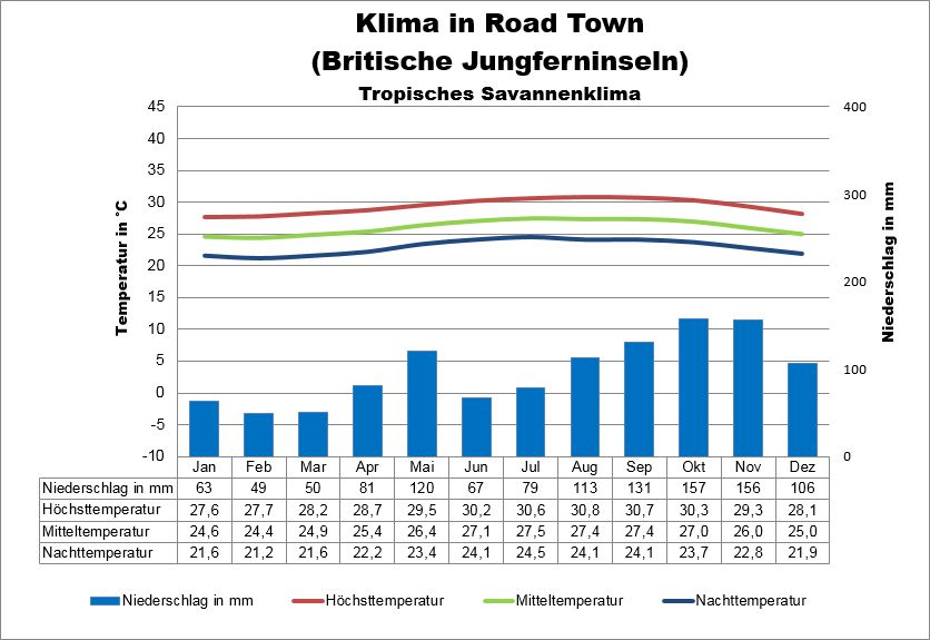 Britische Jungferninseln Klima & Wetter