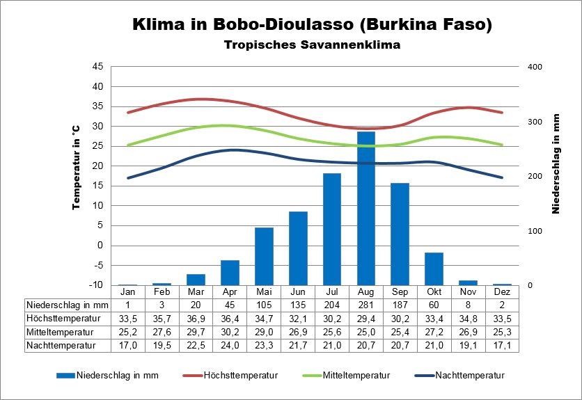 Klima Burkina Faso Südwesten