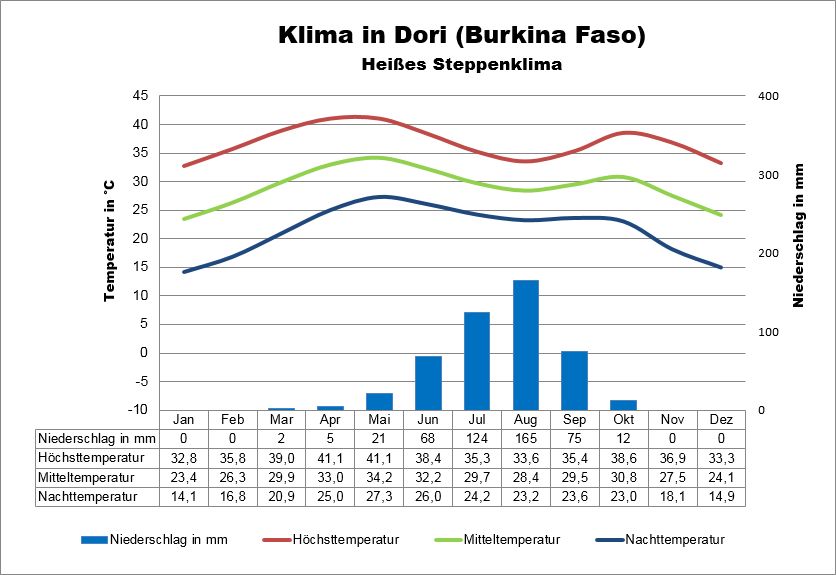 Klima Burkina Faso Norden