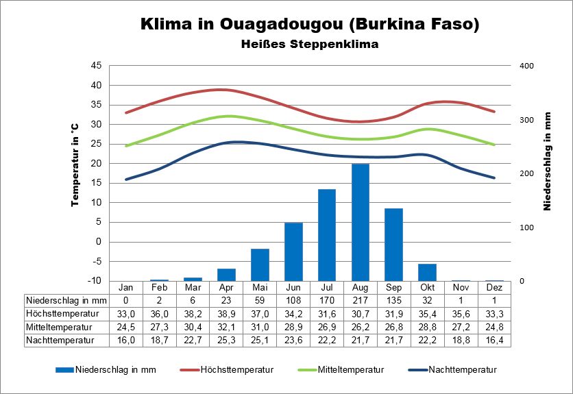 Burkina Faso Klima Ouagadougou