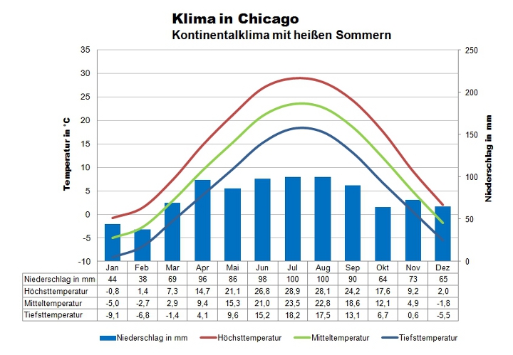 Chicago Klimatabelle