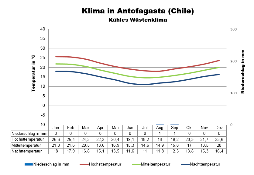 Chile Klima