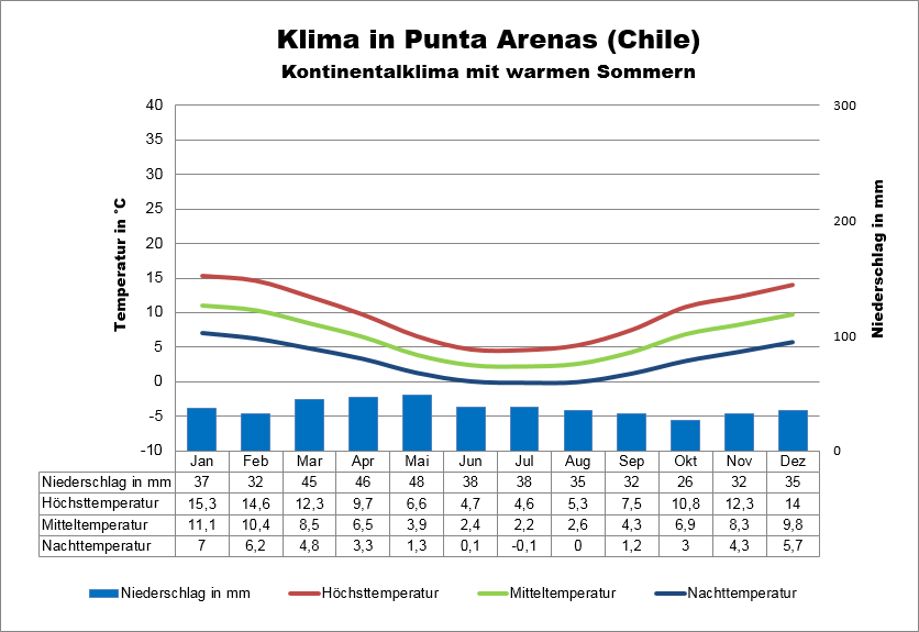 Chile Reisezeit