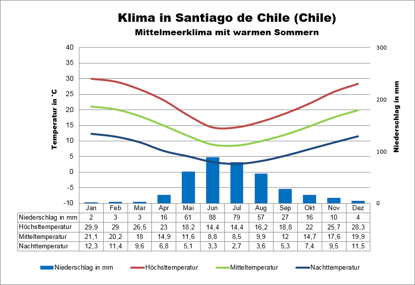 Chile Wetter