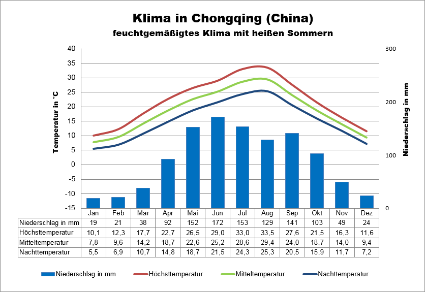 China Klima Süden