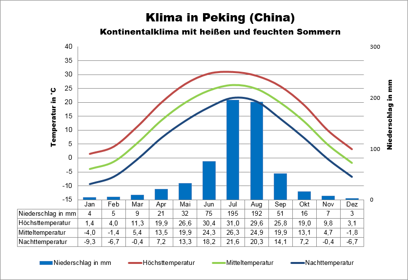 Peking Klima