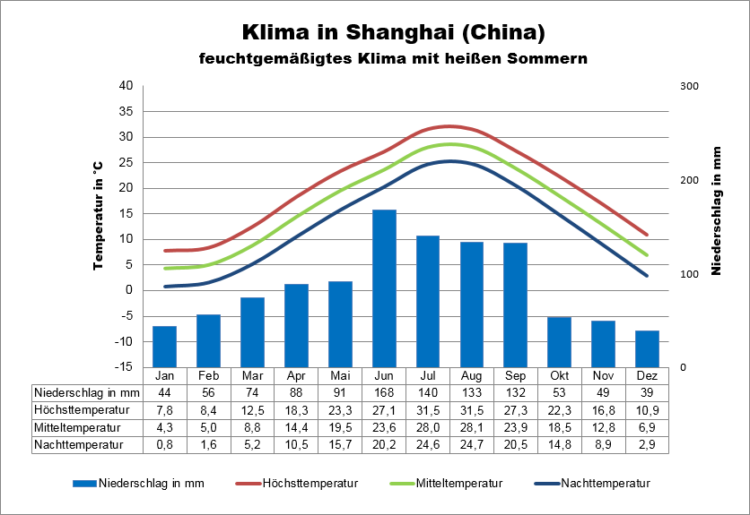 Klima Shanghai Klimatabelle