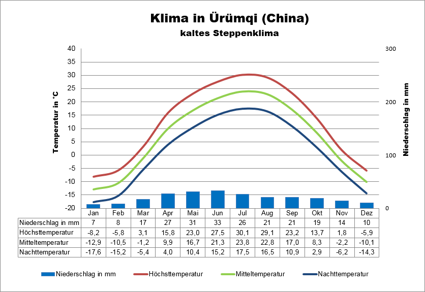 Klima in China Nordwesten