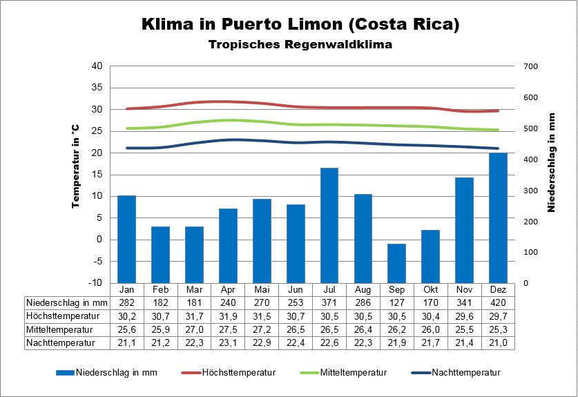 Costa Rica Klima Karibik