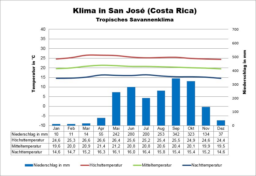 Klima Costa Rica San Jose