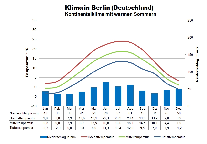 Berlin Klima & Wetter