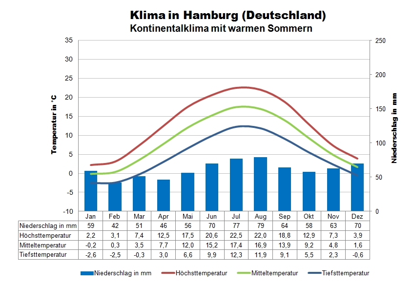 Hamburg Klima & Wetter