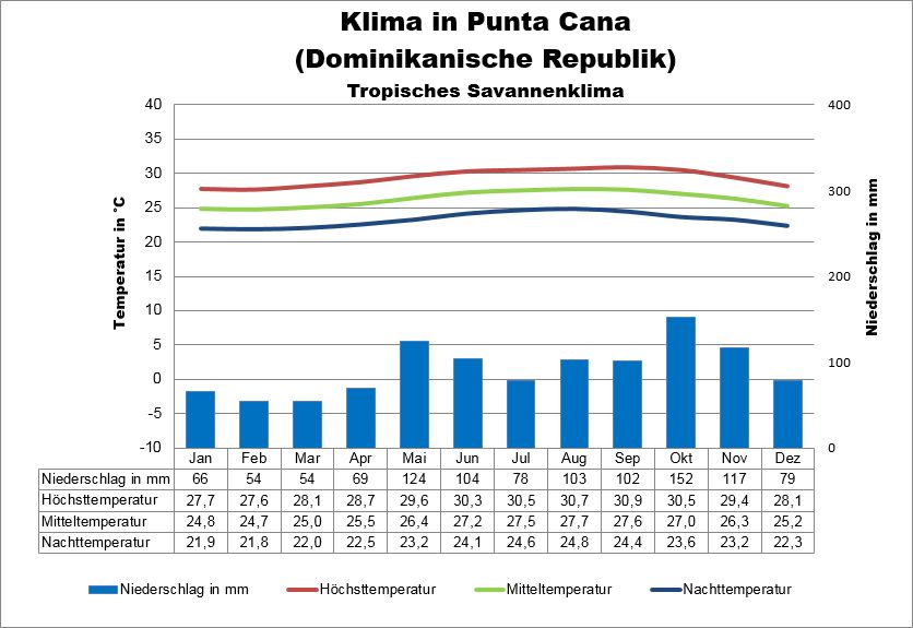 Punta Cana Klima