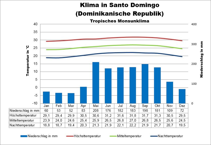 Klima Dominikanische Republik Santo Domingo