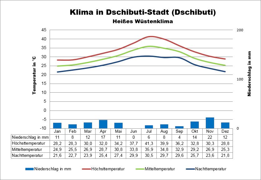 Dschibuti Klima