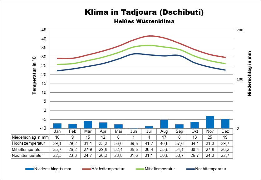 Djibouti Wetter