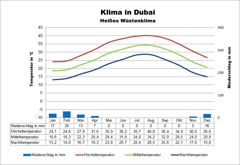 Dubai Klima &  Wetter