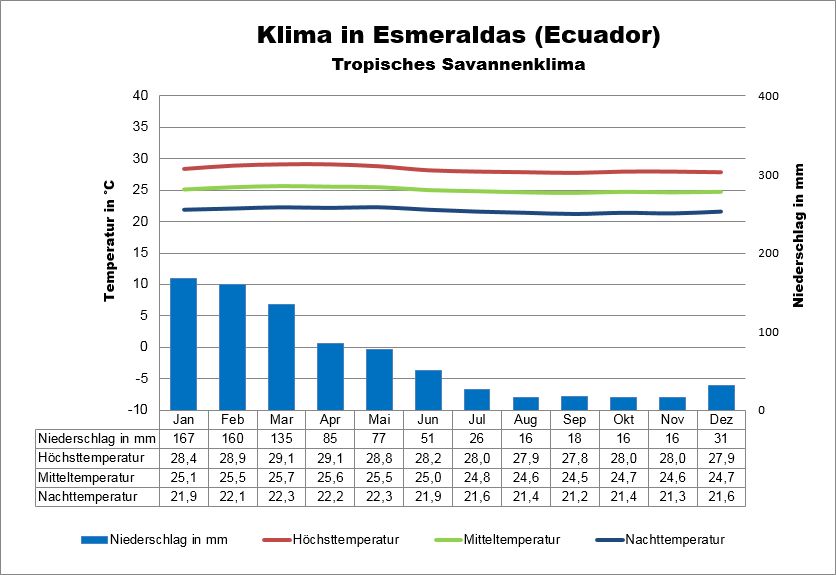 Ecuador Klima Esmeraldas