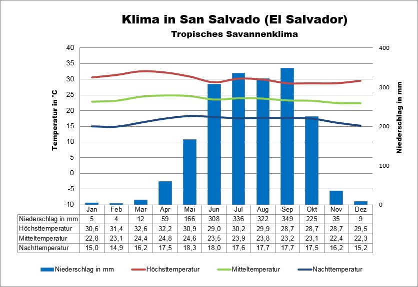 Klima El Salvador San Slavador