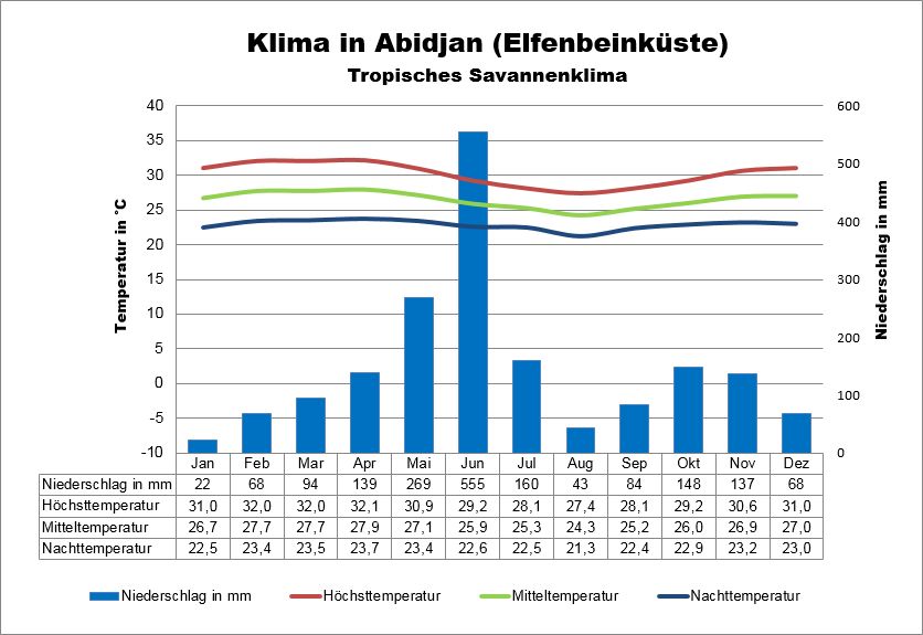 Elfenbeinküste Klima Abidjan