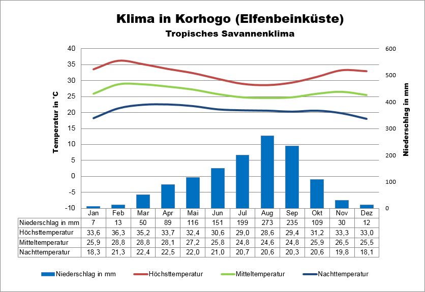 Elfenbeinküste Klima Norden