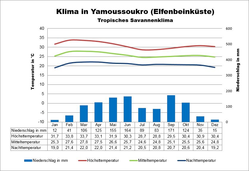 Elfenbeinküste Klima Yamoussoukro