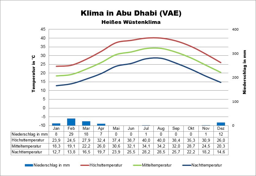 Emirate Klima Abu Dhabi