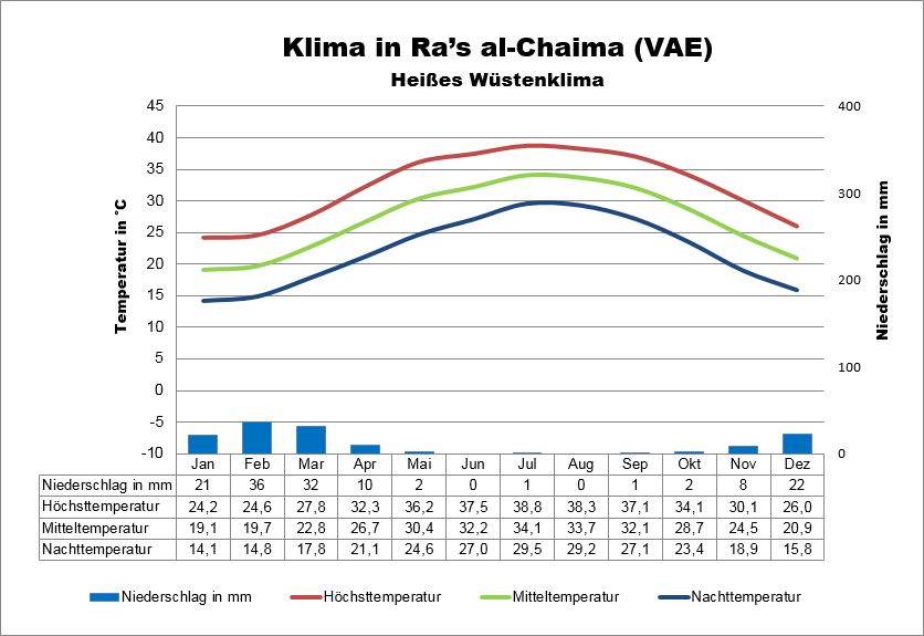 Klima VAE Norden