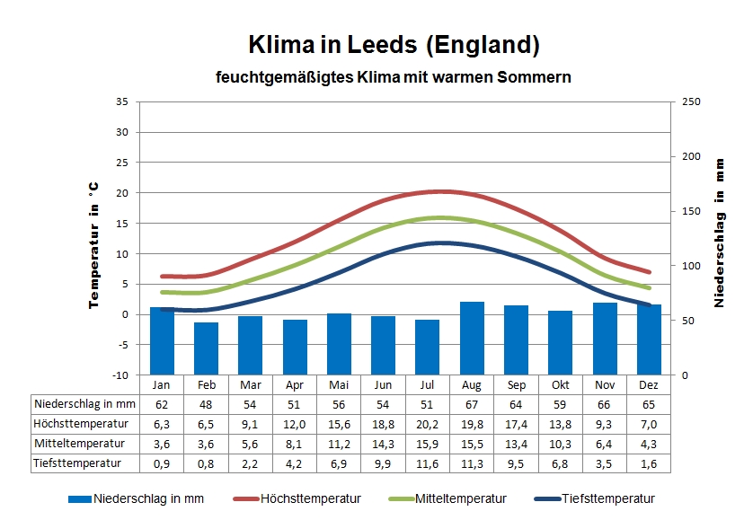 Klima England Leeds