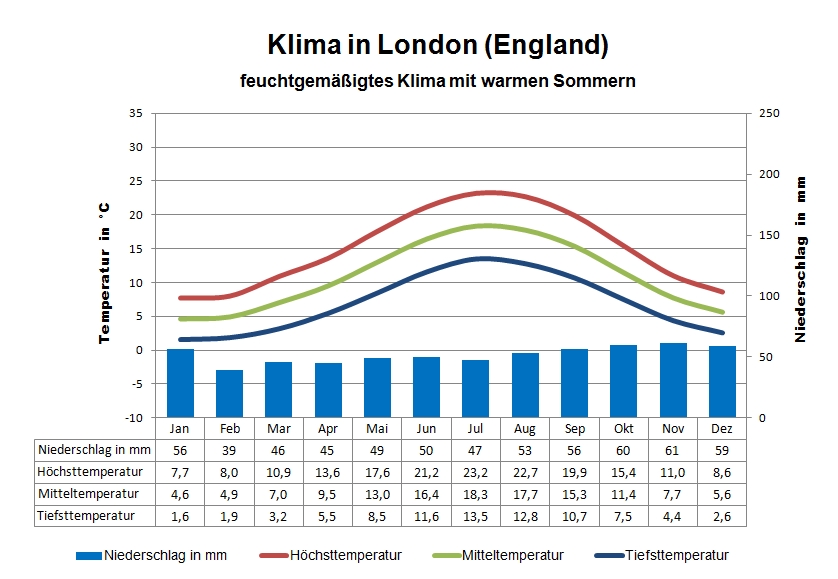 London Klima