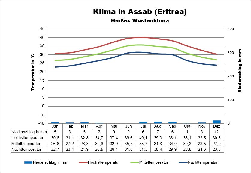 Eritrea Klima Rotes Meer Assab