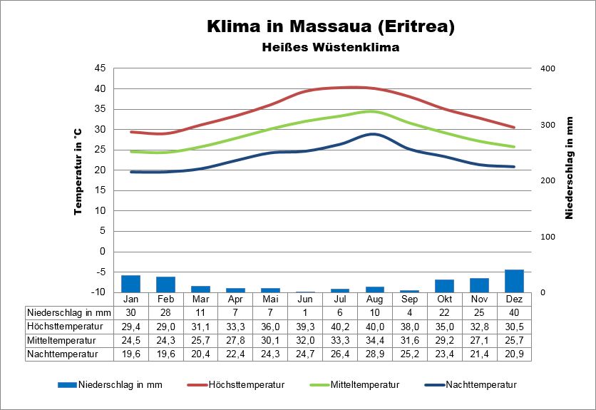 Eritrea Klima Rotes Meer