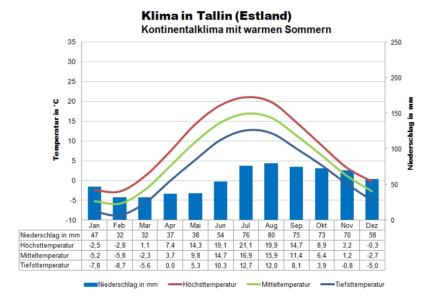Klima Estland Tallin