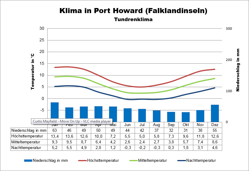 Falklandinseln Klima Port Howard