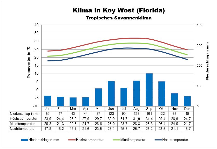 Klima Florida Key West