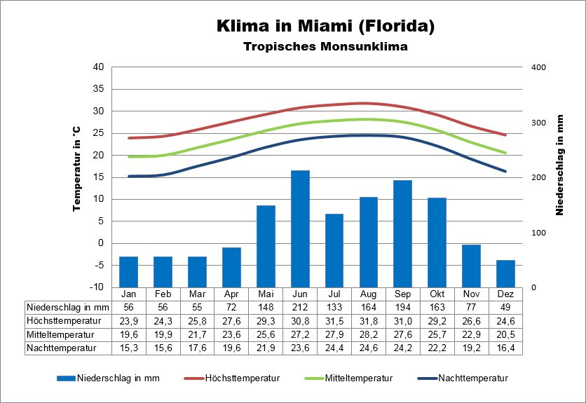 Klima in Florida Miami