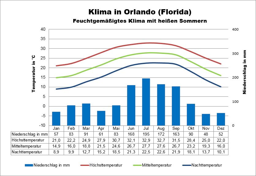 Florida Klima Orlando