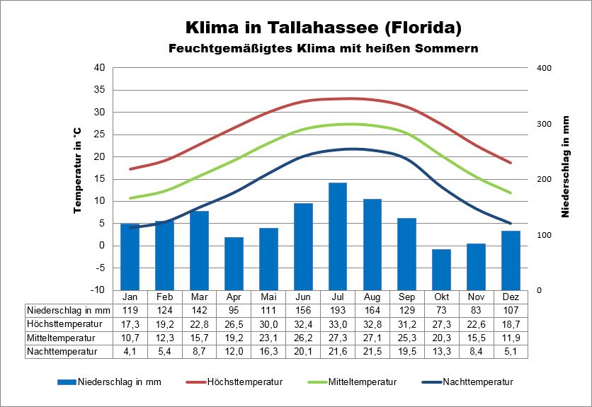 Florida Klima Norden