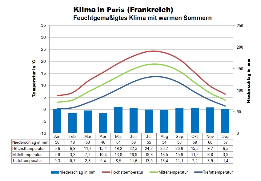 Paris Klima Temperaturen