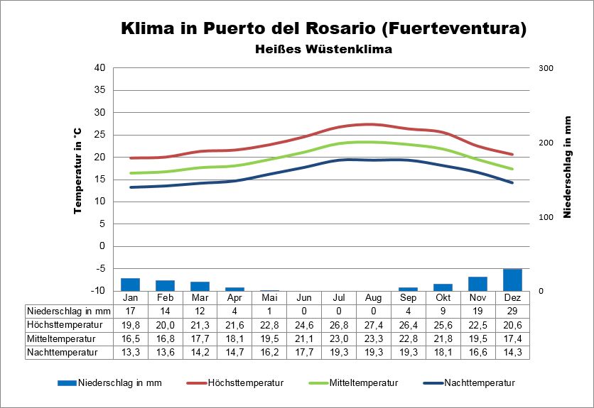 Fuerteventura Klima Puerto del Rosario