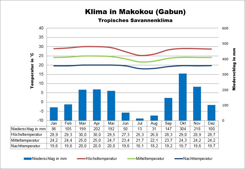 Gabun Klima und Wetter