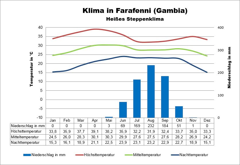 Gambia Wetter