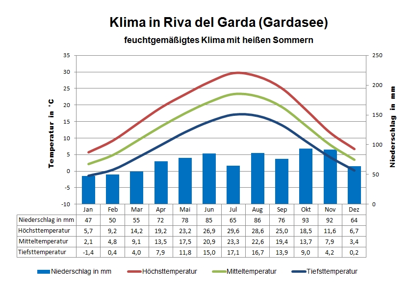 Italien Klima Gardasee