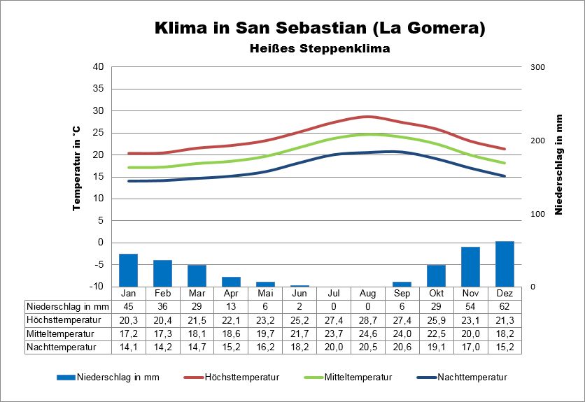 La Gomera Klima Kanaren